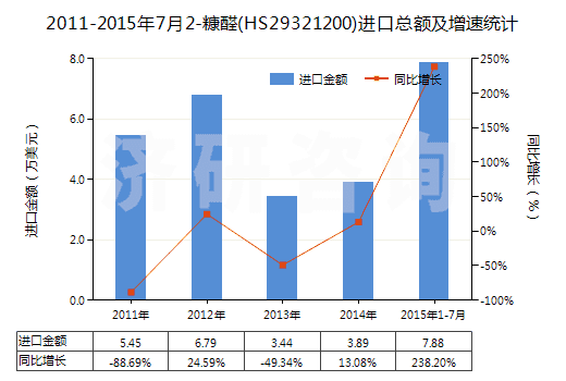 2011-2015年7月2-糠醛(HS29321200)進口總額及增速統(tǒng)計 2011-2015年7月2-糠醛(HS29321200)進口總額及增速統(tǒng)計